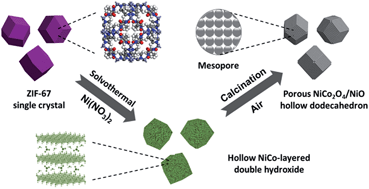 Graphical abstract: MOF-directed templating synthesis of a porous multicomponent dodecahedron with hollow interiors for enhanced lithium-ion battery anodes