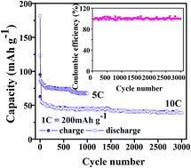 Graphical abstract: Na3V2(PO4)3/C composite as the intercalation-type anode material for sodium-ion batteries with superior rate capability and long-cycle life