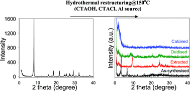 Graphical abstract: Strongly acidic mesoporous aluminosilicates prepared via hydrothermal restructuring of a crystalline layered silicate