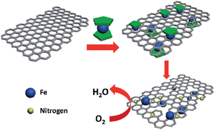 Graphical abstract: Efficient approach to iron/nitrogen co-doped graphene materials as efficient electrochemical catalysts for the oxygen reduction reaction