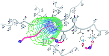 Graphical abstract: Grafting of a redox polymer onto carbon nanotubes for high capacity battery materials