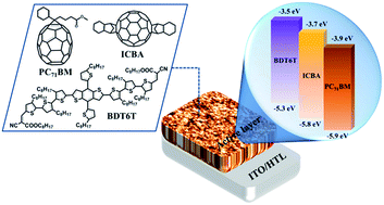 Graphical abstract: Efficient ternary bulk heterojunction solar cells based on small molecules only