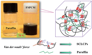 Graphical abstract: Preparation and characterization of side-chain liquid crystal polymer/paraffin composites as form-stable phase change materials