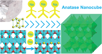 Graphical abstract: Anatase TiO2 nanocubes for fast and durable sodium ion battery anodes
