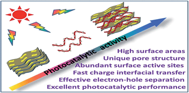 Graphical abstract: Rationally designed 1D Ag@AgVO3 nanowire/graphene/protonated g-C3N4 nanosheet heterojunctions for enhanced photocatalysis via electrostatic self-assembly and photochemical reduction methods