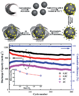 Graphical abstract: A graphene wrapped hair-derived carbon/sulfur composite for lithium–sulfur batteries