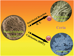 Graphical abstract: Room temperature interfacial reaction-directed synthesis of hierarchically porous ceria from a water-soluble precursor