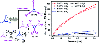 Graphical abstract: Microporous covalent triazine polymers: efficient Friedel–Crafts synthesis and adsorption/storage of CO2 and CH4