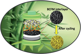 Graphical abstract: A conductive interwoven bamboo carbon fiber membrane for Li–S batteries