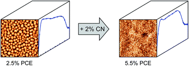 Graphical abstract: Vertical and lateral morphology effects on solar cell performance for a thiophene–quinoxaline copolymer:PC70BM blend