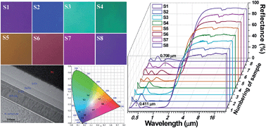 Graphical abstract: High performance colored selective absorbers for architecturally integrated solar applications