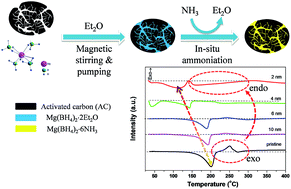 Graphical abstract: Towards the endothermic dehydrogenation of nanoconfined magnesium borohydride ammoniate