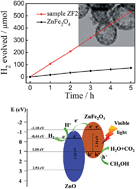 Graphical abstract: Preparation of ZnFe2O4 nanostructures and highly efficient visible-light-driven hydrogen generation with the assistance of nanoheterostructures