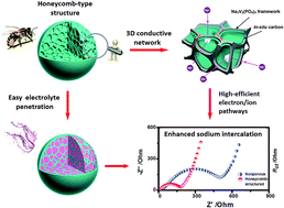 Graphical abstract: Superior sodium intercalation of honeycomb-structured hierarchical porous Na3V2(PO4)3/C microballs prepared by a facile one-pot synthesis