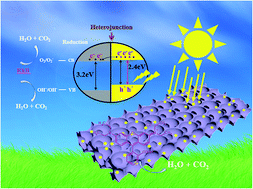 Graphical abstract: Novel 3DOM BiVO4/TiO2 nanocomposites for highly enhanced photocatalytic activity