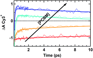 Graphical abstract: Ultrafast charge transfer in solid-state films of pristine cyanine borate and blends with fullerene