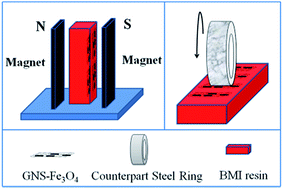 Graphical abstract: Enhanced tribological properties of bismaleimides filled with aligned graphene nanosheets coated with Fe3O4 nanorods