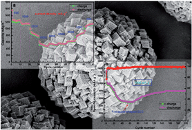 Graphical abstract: Pineapple-shaped ZnCo2O4 microspheres as anode materials for lithium ion batteries with prominent rate performance