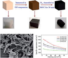 Graphical abstract: CN foam loaded with few-layer graphene nanosheets for high-performance supercapacitor electrodes