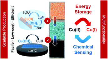 Graphical abstract: Sculpturing metal foams toward bifunctional 3D copper oxide nanowire arrays for pseudo-capacitance and enzyme-free hydrogen peroxide detection