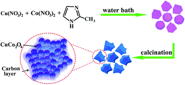 Graphical abstract: Porous carbon-coated CuCo2O4 concave polyhedrons derived from metal–organic frameworks as anodes for lithium-ion batteries