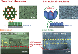 Graphical abstract: Superassembling of Bi2Te3 hierarchical nanostructures for enhanced thermoelectric performance