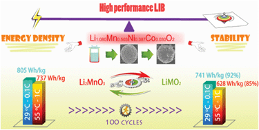 Graphical abstract: Balancing stability and specific energy in Li-rich cathodes for lithium ion batteries: a case study of a novel Li–Mn–Ni–Co oxide