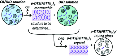 Graphical abstract: Real-time X-ray scattering studies of film evolution in high performing small-molecule–fullerene organic solar cells