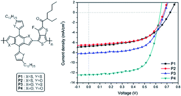 Graphical abstract: Benzodifuran and benzodithiophene donor–acceptor polymers for bulk heterojunction solar cells