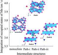 Graphical abstract: The origins and mechanism of phase transformation in bulk Li2MnO3: first-principles calculations and experimental studies