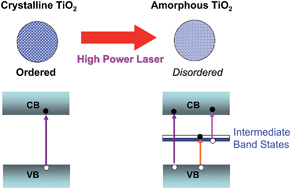 Graphical abstract: Engineering the intermediate band states in amorphous Ti3+-doped TiO2 for hybrid dye-sensitized solar cell applications