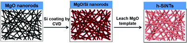 Graphical abstract: A simple and scalable approach to hollow silicon nanotube (h-SiNT) anode architectures of superior electrochemical stability and reversible capacity