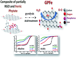 Graphical abstract: A new class of electroactive Fe- and P-functionalized graphene for oxygen reduction