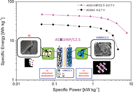 Graphical abstract: High rate capability Li3V2¬xNix(PO4)3/C (x = 0, 0.05, and 0.1) cathodes for Li-ion asymmetric supercapacitors