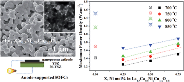 Graphical abstract: Hierarchically nanoporous La1.7Ca0.3CuO4−δ and La1.7Ca0.3NixCu1−xO4−δ (0.25 ≤ x ≤ 0.75) as potential cathode materials for IT-SOFCs