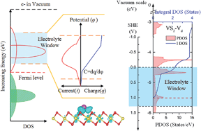 Graphical abstract: Different charge-storage mechanisms in disulfide vanadium and vanadium carbide monolayer