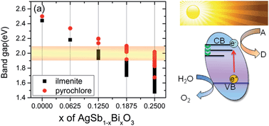 Graphical abstract: Band engineering of AgSb1−xBixO3 for photocatalytic water oxidation under visible light