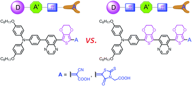 Graphical abstract: Enhanced performance of quasi-solid-state dye-sensitized solar cells by tuning the building blocks in D–(π)–A′–π–A featured organic dyes