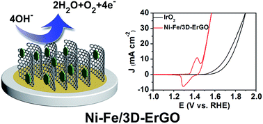Graphical abstract: A high-performance three-dimensional Ni–Fe layered double hydroxide/graphene electrode for water oxidation