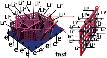 Graphical abstract: Porous Li4Ti5O12–TiO2 nanosheet arrays for high-performance lithium-ion batteries