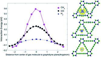 Graphical abstract: H2 purification by functionalized graphdiyne – role of nitrogen doping