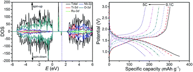 Graphical abstract: Ru0.01Ti0.99Nb2O7 as an intercalation-type anode material with a large capacity and high rate performance for lithium-ion batteries