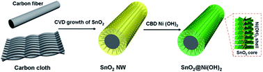 Graphical abstract: 3D hierarchical SnO2@Ni(OH)2 core–shell nanowire arrays on carbon cloth for energy storage application