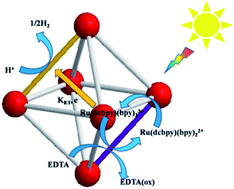 Graphical abstract: Incorporation of a [Ru(dcbpy)(bpy)2]2+ photosensitizer and a Pt(dcbpy)Cl2 catalyst into metal–organic frameworks for photocatalytic hydrogen evolution from aqueous solution