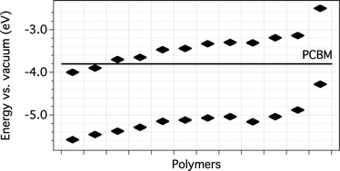 Graphical abstract: Integrating theory, synthesis, spectroscopy and device efficiency to design and characterize donor materials for organic photovoltaics: a case study including 12 donors