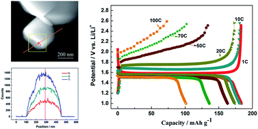 Graphical abstract: Synthesis of novel nitrogen-doped lithium titanate with ultra-high rate capability using melamine as a solid nitrogen source