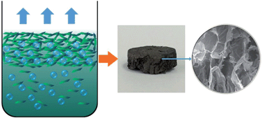 Graphical abstract: Graphene aerogel prepared by thermal evaporation of graphene oxide suspension containing sodium bicarbonate