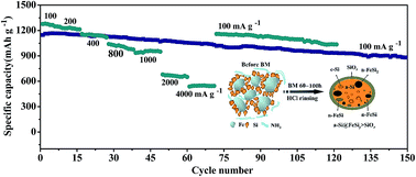 Graphical abstract: A hybrid Si@FeSiy/SiOx anode structure for high performance lithium-ion batteries via ammonia-assisted one-pot synthesis