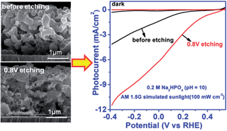 Graphical abstract: Selective etching of metastable phase induced an efficient CuIn0.7Ga0.3S2 nano-photocathode for solar water splitting