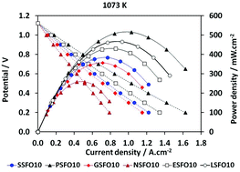 Graphical abstract: Ruddlesden Popper oxides of LnSr3Fe3O10−δ (Ln = La, Pr, Nd, Sm, Eu, and Gd) as active cathodes for low temperature solid oxide fuel cells